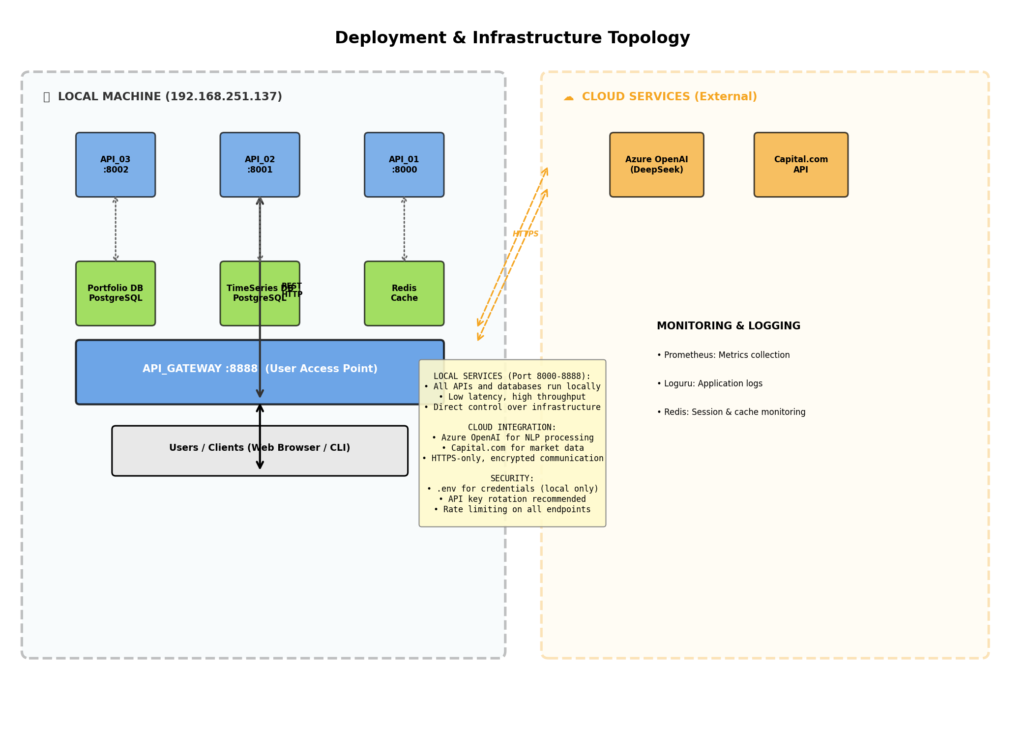 Deployment Topology
